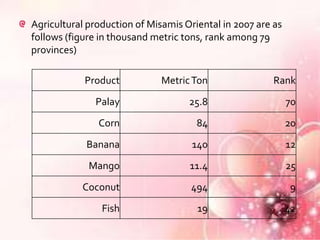 Agricultural production of Misamis Oriental in 2007 are as
follows (figure in thousand metric tons, rank among 79
provinces)

            Product           Metric Ton                Rank
              Palay                 25.8                     70

               Corn                   84                     20

            Banana                   140                     12

             Mango                  11.4                     25

           Coconut                  494                      9
                Fish                  19                     42
 