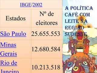 IBGE/2002
                           A política
                 Nº de     Café Com
 Estados                   Leite Na
               eleitores
                           Região
São Paulo 25.655.553       Sudeste:




Minas
             12.680.584
Gerais
Rio de
             10.213.518
 