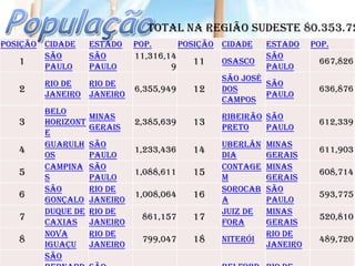 Total na Região Sudeste 80.353.72
Posição Cidade   Estado Pop.      Posição Cidade     Estado    Pop.
        São      São    11,316,14                    São
    1                                11   Osasco                667,826
        Paulo    Paulo          9                    Paulo
                                          São José
        Rio de   Rio de                              São
   2                    6,355,949    12   dos                   636,876
        Janeiro Janeiro                              Paulo
                                          Campos
        Belo
                 Minas                    Ribeirão   São
   3    Horizont        2,385,639    13                         612,339
                 Gerais                   Preto      Paulo
        e
        Guarulh São                       Uberlân    Minas
   4                    1,233,436    14                         611,903
        os       Paulo                    dia        Gerais
        Campina São                       Contage    Minas
   5                    1,088,611    15                         608,714
        s        Paulo                    m          Gerais
        São      Rio de                   Sorocab    São
   6                    1,008,064    16                         593,775
        Gonçalo Janeiro                   a          Paulo
        Duque de Rio de                   Juiz de    Minas
   7                      861,157    17                         520,810
        Caxias Janeiro                    Fora       Gerais
        Nova     Rio de                              Rio de
   8                      799,047    18   Niterói               489,720
        Iguaçu Janeiro                               Janeiro
        São
 
