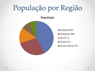 População por Região
População
Sudeste 42%
Nordeste 28%
Sul 15 %
Norte 8 %
Centro-Oeste 7%
 