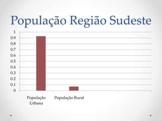 População Região Sudeste
0
0.1
0.2
0.3
0.4
0.5
0.6
0.7
0.8
0.9
1
População
Urbana
População Rural
 