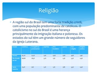  A região sul do Brasil tem uma forte tradição cristã,
com uma população predominante de católicos. O
catolicismo no sul do Brasil é uma herança
principalmente da imigração italiana e polonesa. Os
estados do sul têm um grande número de seguidores
da Igreja Luterana.
Religião
Estado Católicos Evangélicos/
protestantes
espiritas Afro
brasileira
outros Sem
religião
Religião
asiatica
Paraná 67,7% 22,2% 1,0% 0,0% 2,6% 4,6% 2,9%
Rio Grande
do Sul
68,8% 18,3% 3,2% 1,5% 2,3% 5,3% 0,9%
Santa
Catarina
73,1% 20% 1,2% 1,2% 1,8% 3,3% 0,4%
 