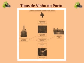 Tipos de Vinho do Porto
 