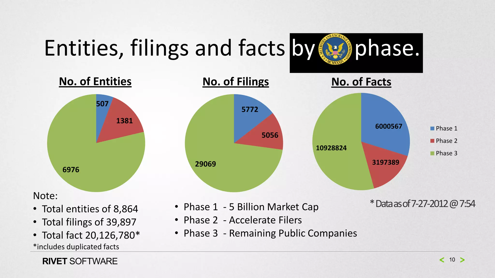 Entities, filings and facts by                                       phase.
       No. of Entities               No. of Filings             No. of Facts
                   507
                                             5772
                         1381
                                                                          6000567        Phase 1
                                                    5056
                                                                                         Phase 2
                                                             10928824
                                                                                         Phase 3
                                    29069                                3197389
        6976


Note:
• Total entities of 8,864       • Phase 1 - 5 Billion Market Cap         * Dataasof 7-27-2012 @ 7:54
• Total filings of 39,897       • Phase 2 - Accelerate Filers
• Total fact 20,126,780*        • Phase 3 - Remaining Public Companies
*includes duplicated facts
  RIVET SOFTWARE                                                                             10
 
