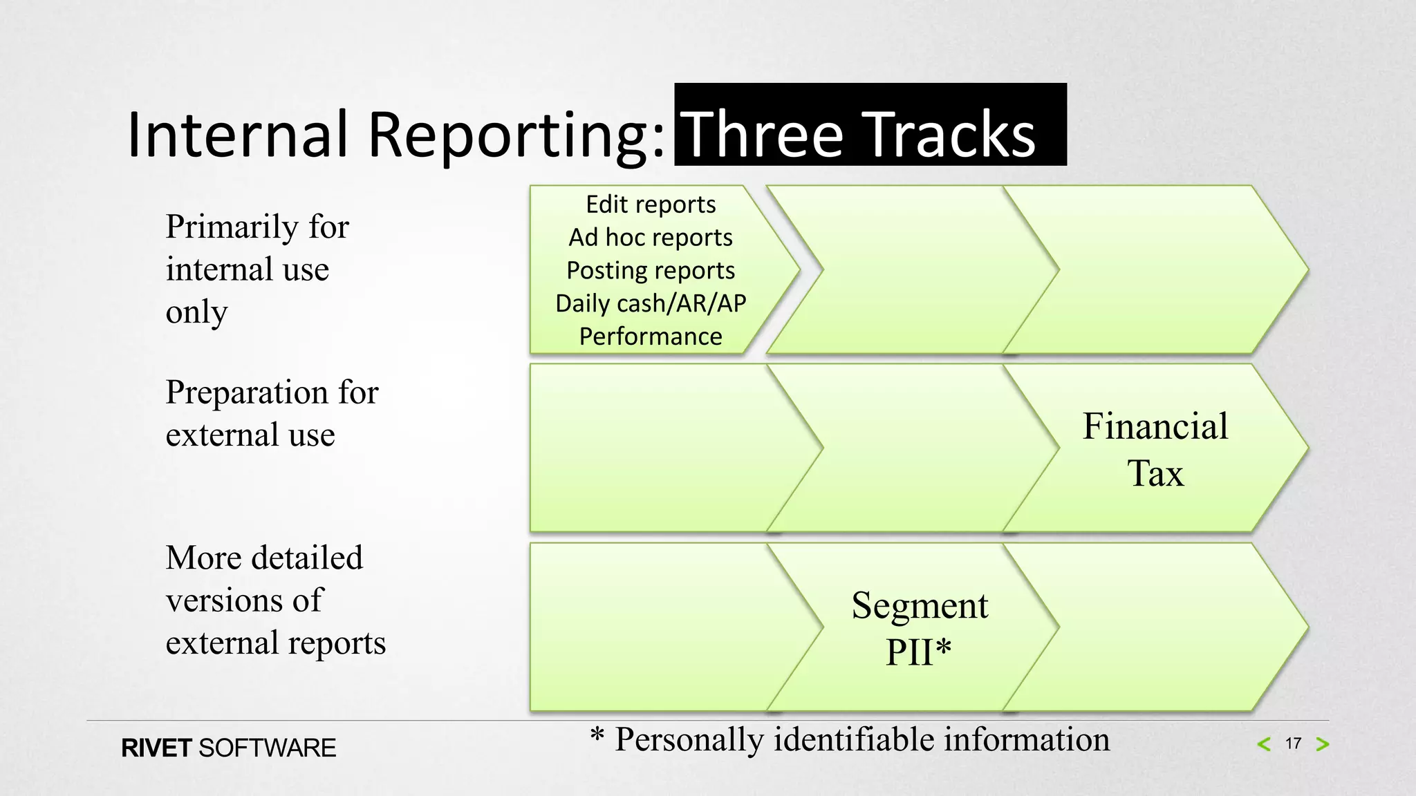 Internal Reporting: Three Tracks
                       Edit reports
  Primarily for       Ad hoc reports
  internal use        Posting reports
  only               Daily cash/AR/AP
                       Performance

  Preparation for
  external use                                            Financial
                                                             Tax

  More detailed
  versions of                            Segment
  external reports                         PII*

RIVET SOFTWARE         * Personally identifiable information          17
 