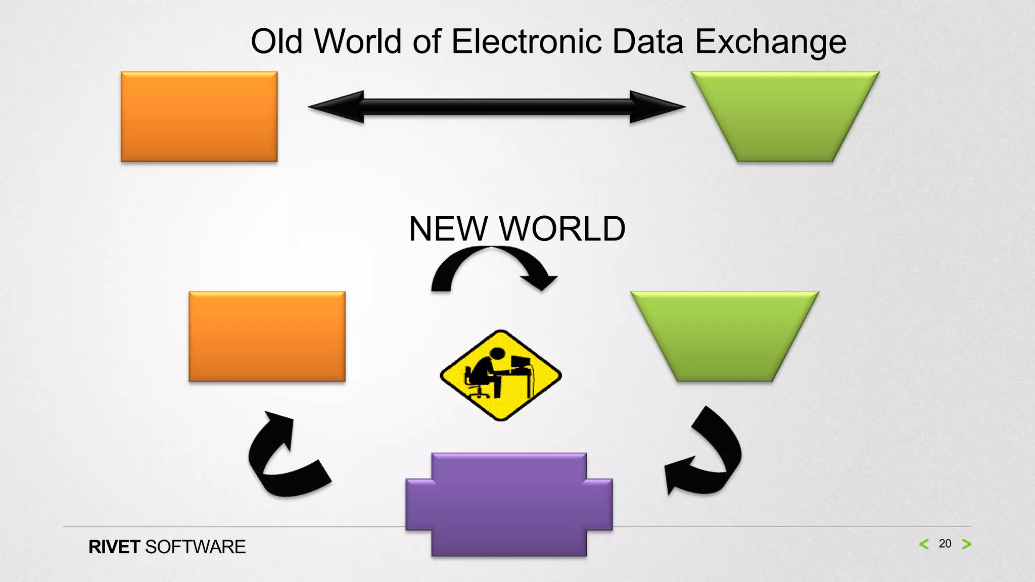 Old World of Electronic Data Exchange




                          NEW WORLD




RIVET SOFTWARE                                           20
 