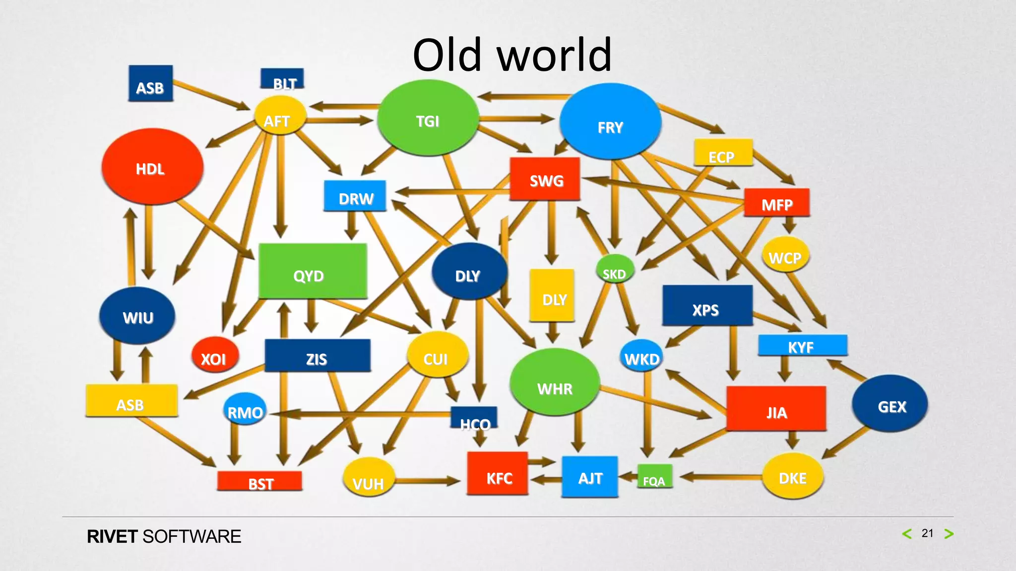 ASB                BLT
                                          Old world
                      AFT                 TGI                        FRY
                                                                                      ECP
    HDL
                                                            SWG
                                   DRW                                                      MFP


                                                                                            WCP
                            QYD                 DLY                      SKD
                                                             DLY
   WIU                                                                               XPS

                                                                                                  KYF
          XOI                ZIS          CUI                              WKD
                                                            WHR
  ASB           RMO                                                                         JIA         GEX
                                                HCO


                 BST                VUH               KFC          AJT         FQA           DKE


RIVET SOFTWARE                                                                                                21
 