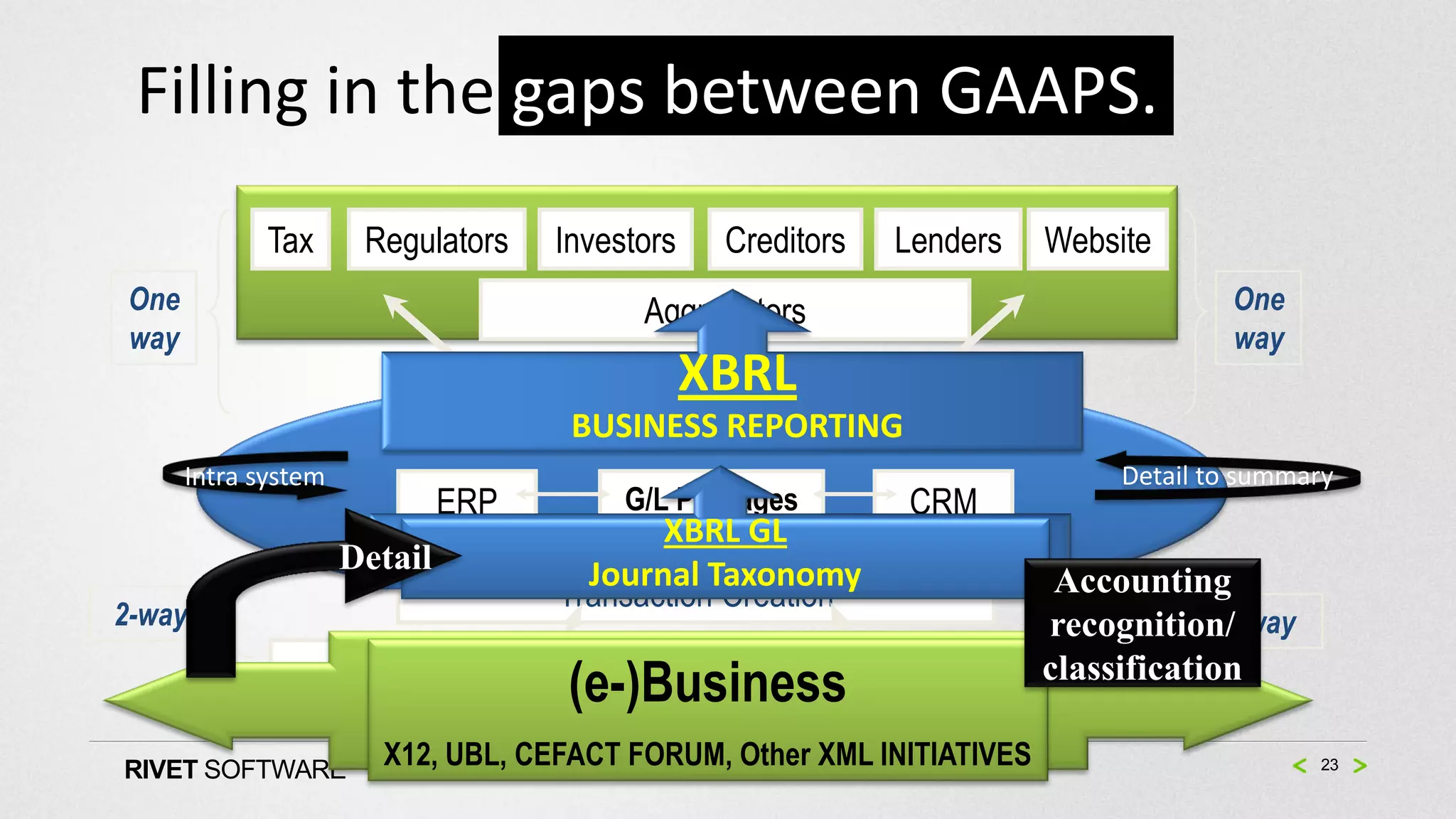Filling in the gaps between GAAPS.
             Tax      Regulators      Investors       Creditors     Lenders   Website
One                                              Aggregators                               One
way                                                                                        way
                                              XBRL
                                        BUSINESS
                                        BUSINESS REPORTING
      Intra system                                                                 Detail to summary
                               ERP           G/L Packages           CRM
                                             XBRL GL
                     Detail             Journal Taxonomy
                                      Transaction Creation                     Accounting
2-way                                                                          recognition/2-way
                                     •Orders            •Orders
                   Suppliers           (e-)Business
                                     •A/P               •A/R
                                                                              classification
                                                                          Customers
                                     •Delivery          •Delivery
RIVET SOFTWARE
                        X12, UBL, CEFACT FORUM, Other XML INITIATIVES                              23
 