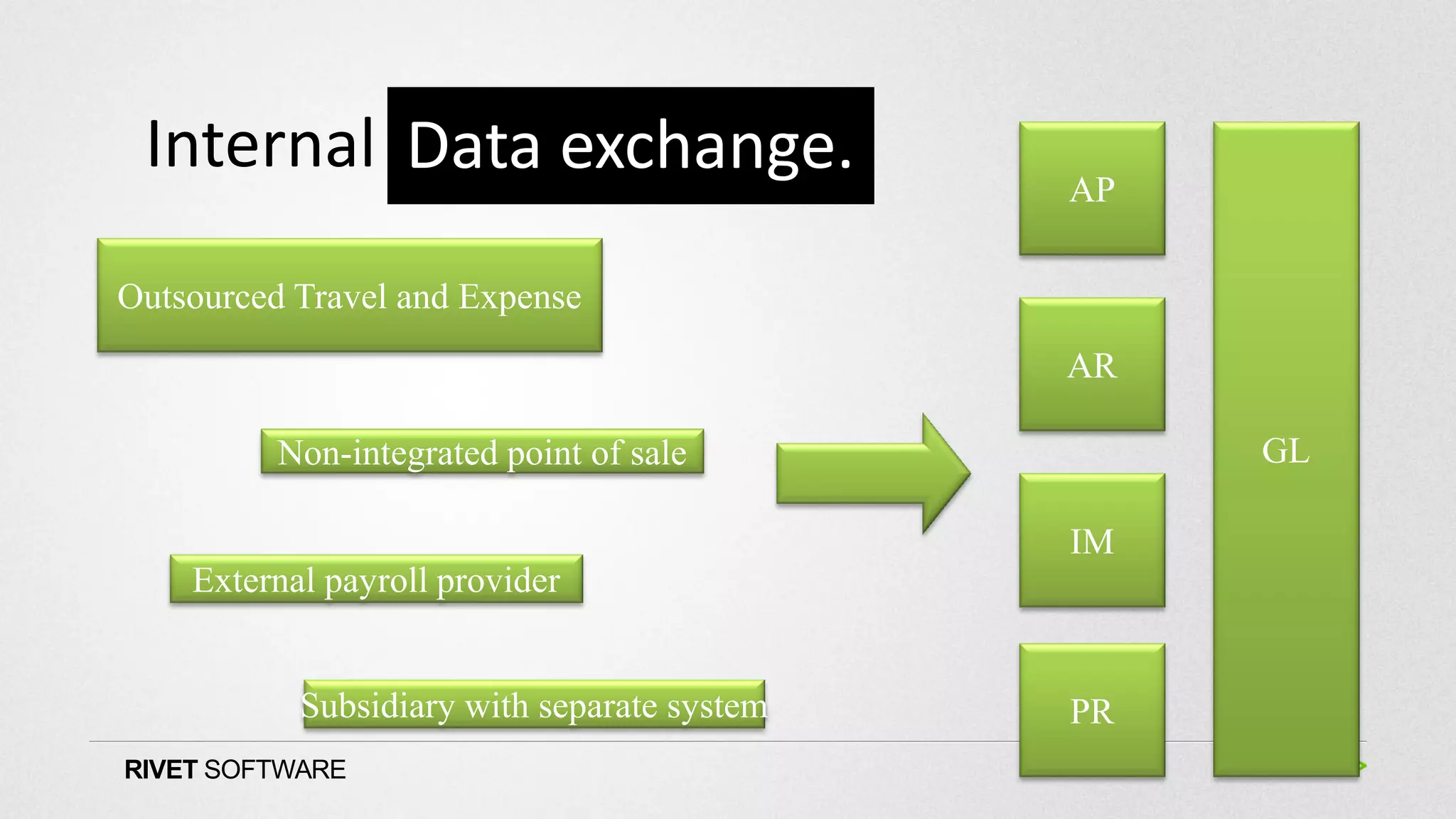 Internal Data exchange.                     AP

Outsourced Travel and Expense
                                             AR

          Non-integrated point of sale            GL

                                             IM
    External payroll provider


           Subsidiary with separate system   PR
RIVET SOFTWARE                                         1
 