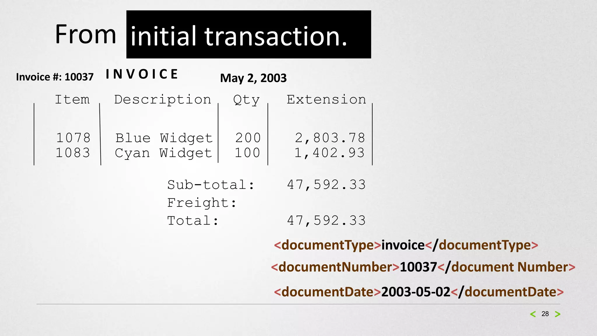 From initial transaction.
Invoice #: 10037   INVOICE       May 2, 2003
       Item        Description     Qty     Extension

        1078       Blue Widget     200         2,803.78
        1083       Cyan Widget     100         1,402.93

                        Sub-total:         47,592.33
                        Freight:
                        Total:             47,592.33
                                         <documentType>invoice</documentType>
                                         <documentNumber>10037</document Number>
                                         <documentDate>2003-05-02</documentDate>
                                                                            28
 