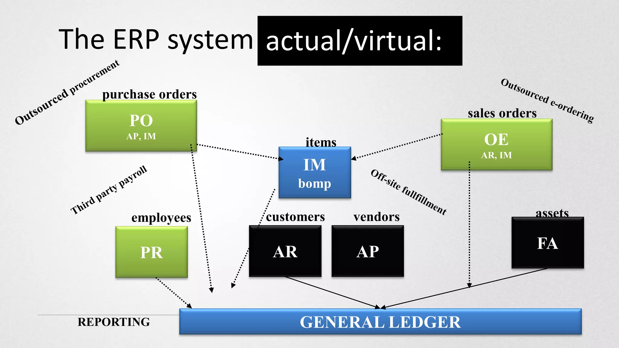 The ERP system actual/virtual:
    purchase orders
                                              sales orders
        PO
       AP, IM
                            items               OE
                                                AR, IM
                            IM
                            bomp

        employees     customers     vendors              assets

                       AR           AP                   FA
         PR


 REPORTING                  GENERAL LEDGER
 