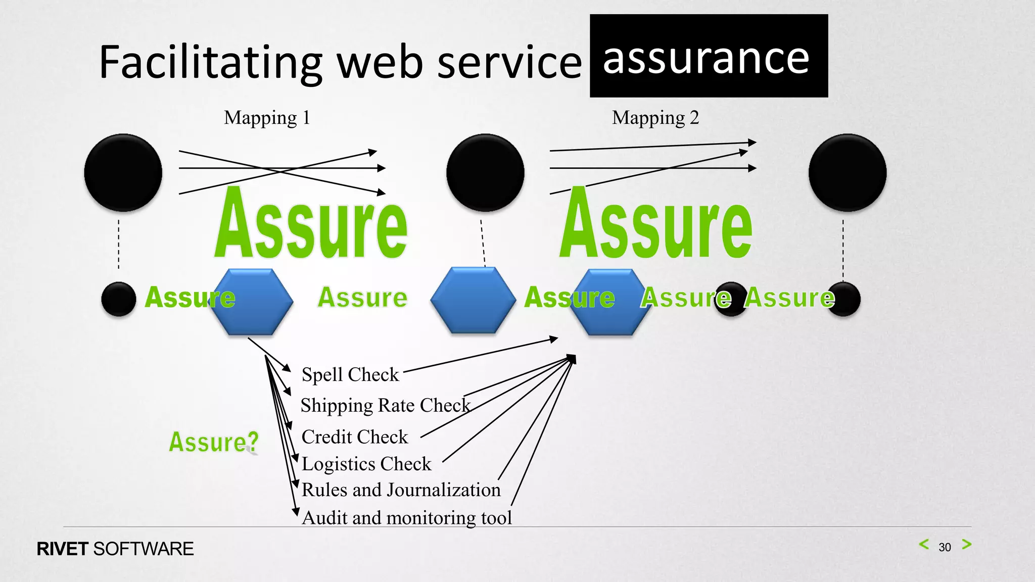 Facilitating web service assurance
                 Mapping 1                          Mapping 2




                        Spell Check
                        Shipping Rate Check
                        Credit Check
                        Logistics Check
                        Rules and Journalization
                        Audit and monitoring tool
RIVET SOFTWARE                                                  30
 