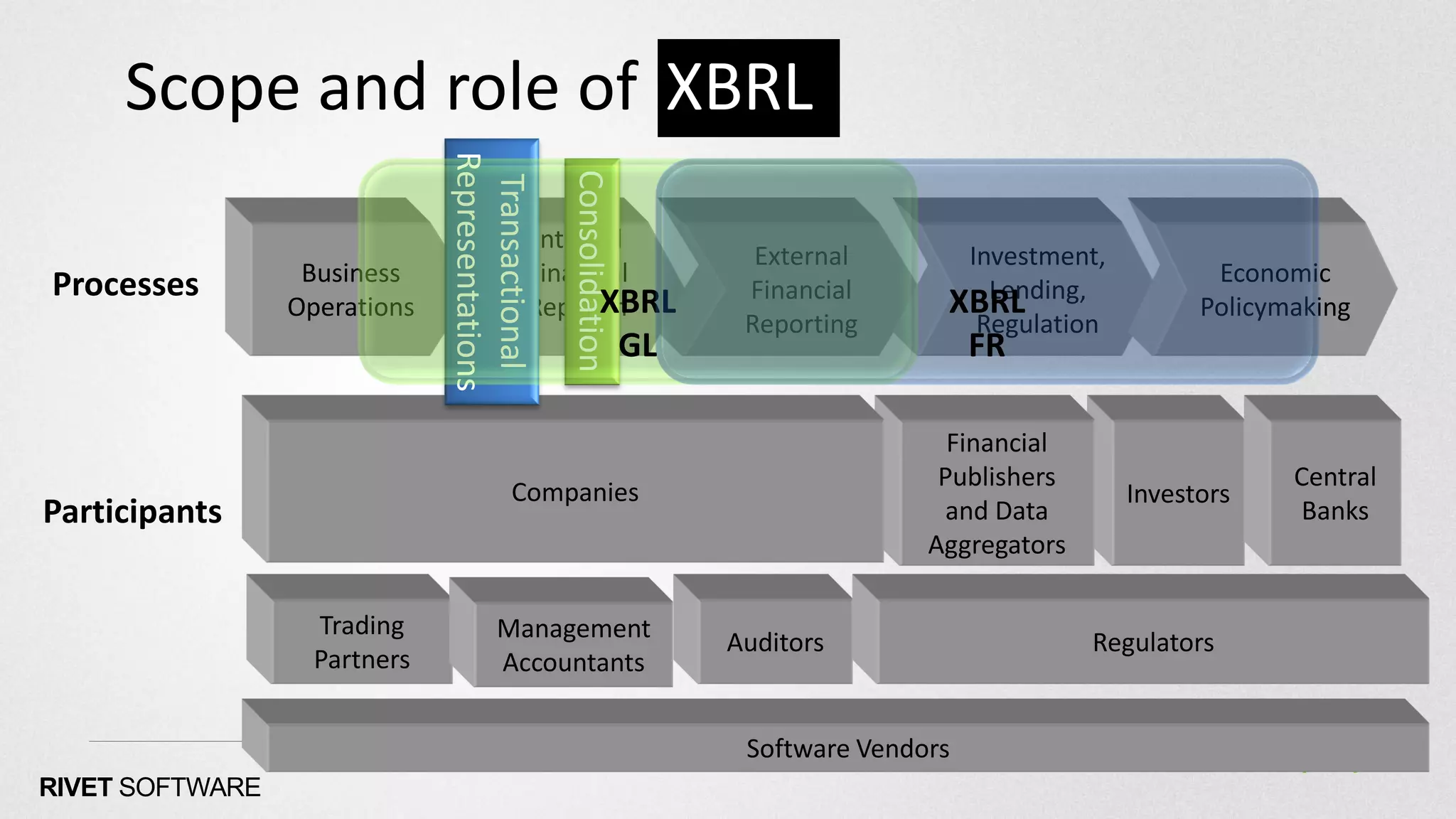 Scope and role of XBRL



                              Representations


                                                Consolidation
                               Transactional
                                            Internal
                                                                  External       Investment,
Processes         Business                  Financial                                                 Economic
                                                  XBRL           Financial         Lending,
                                                                                XBRL
                 Operations                 Reportin                                                 Policymaking
                                                                 Reporting        Regulation
                                                g GL                                FR

                                                                                 Financial
                                                                                Publishers                  Central
                                         Companies                                             Investors
Participants                                                                    and Data                    Banks
                                                                               Aggregators                          1



                   Trading             Management               Auditors                     Regulators
                   Partners            Accountants


                                                                 Software Vendors
RIVET SOFTWARE
 