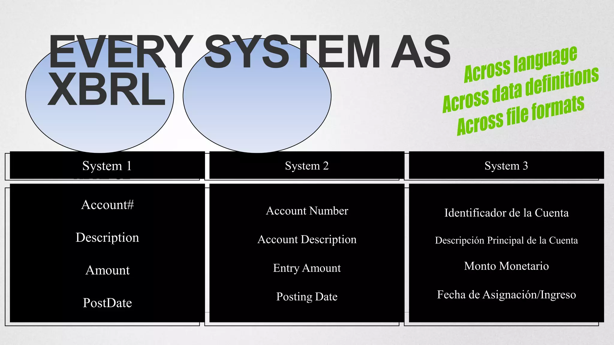 EVERY SYSTEM AS
  XBRL
       System 1                 System 2                    System 3
      XBRL GL                  XBRL GL                     XBRL GL

       Account#              Account Number
    accountMainID                                   Identificador de la Cuenta
                             accountMainID              accountMainID
       Description          Account Description   Descripción Principal de la Cuenta
accountMainDescription   accountMainDescription    accountMainDescription
        Amount                Entry Amount             Monto Monetario
       amount                   amount                     amount
                               Posting Date       Fecha de Asignación/Ingreso
       PostDate               postingDate                postingDate
     postingDate
 