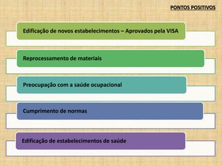 Edificação de novos estabelecimentos – Aprovados pela VISA 
Reprocessamento de materiais 
Preocupação com a saúde ocupacional 
Cumprimento de normas 
Edificação de estabelecimentos de saúde 
PONTOS POSITIVOS 
 