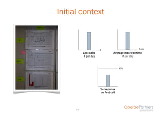 Initial context



                        0                            1 min
           Lost calls              Average max wait time
            # per day                    # per day



                                        90%




                        % response
                        on first call




      14
 