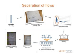 Separation of flows



Lost calls               Analyse waiting times
 # per day                  Listen to calls
                                                                     Categories of calls




                                                                            Stability



  Check       Standard
                                             Flow separation
                                        ➔ Speed up the simple ones
                                  15
 