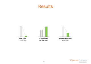 Results




Lost calls   % response      Average wait time
 # per day   on first call       # per day




                   17
 
