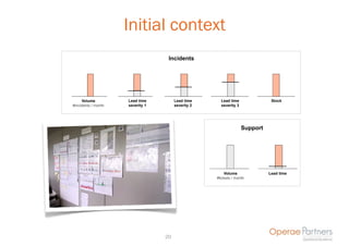 Initial context
                                   Incidents




     Volume          Lead time         Lead time      Lead time               Stock
#incidents / month   severity 1        severity 2     severity 3




                                                                   Support




                                                        Volume               Lead time
                                                    #tickets / month




                                  20
 
