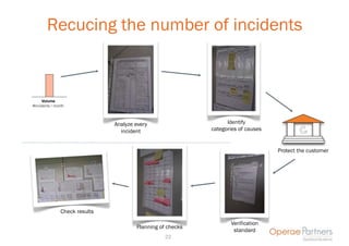 Recucing the number of incidents



     Volume
#incidents / month



                                Analyze every                      Identify
                                  incident                   categories of causes


                                                                                    Protect the customer




                Check results

                                                                    Verification
                                        Planning of checks
                                                                     standard
                                                   22
 