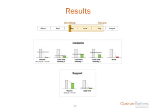Results
                              Workshop                                      Review

      March          April            May                June              July      August




                                         Incidents




     Volume           Lead time             Lead time                Lead time         Stock
#incidents / month    severity 1            severity 2               severity 3




                                         Support




                                  Volume                 Lead time
                              #tickets / month




                                            23
 