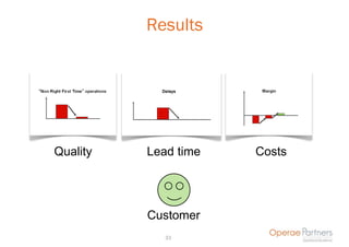 Results


“Non Right First Time” operations
                     ”                Delays     Margin




       Quality                      Lead time   Costs




                                    Customer
                                       33
 