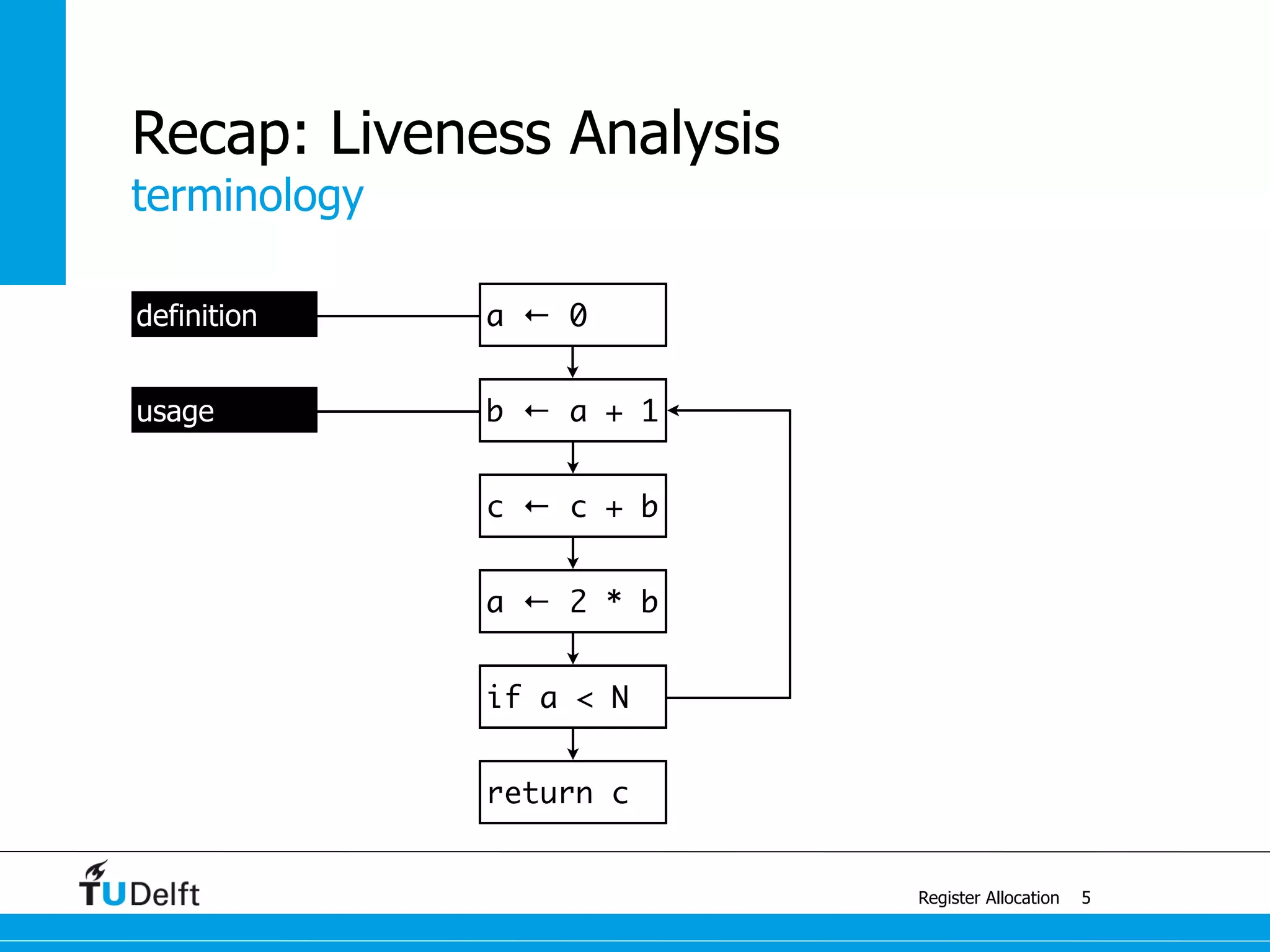 terminology
Register Allocation
Recap: Liveness Analysis
5
usage
definition a ← 0
b ← a + 1
c ← c + b
a ← 2 * b
if a < N
return c
 