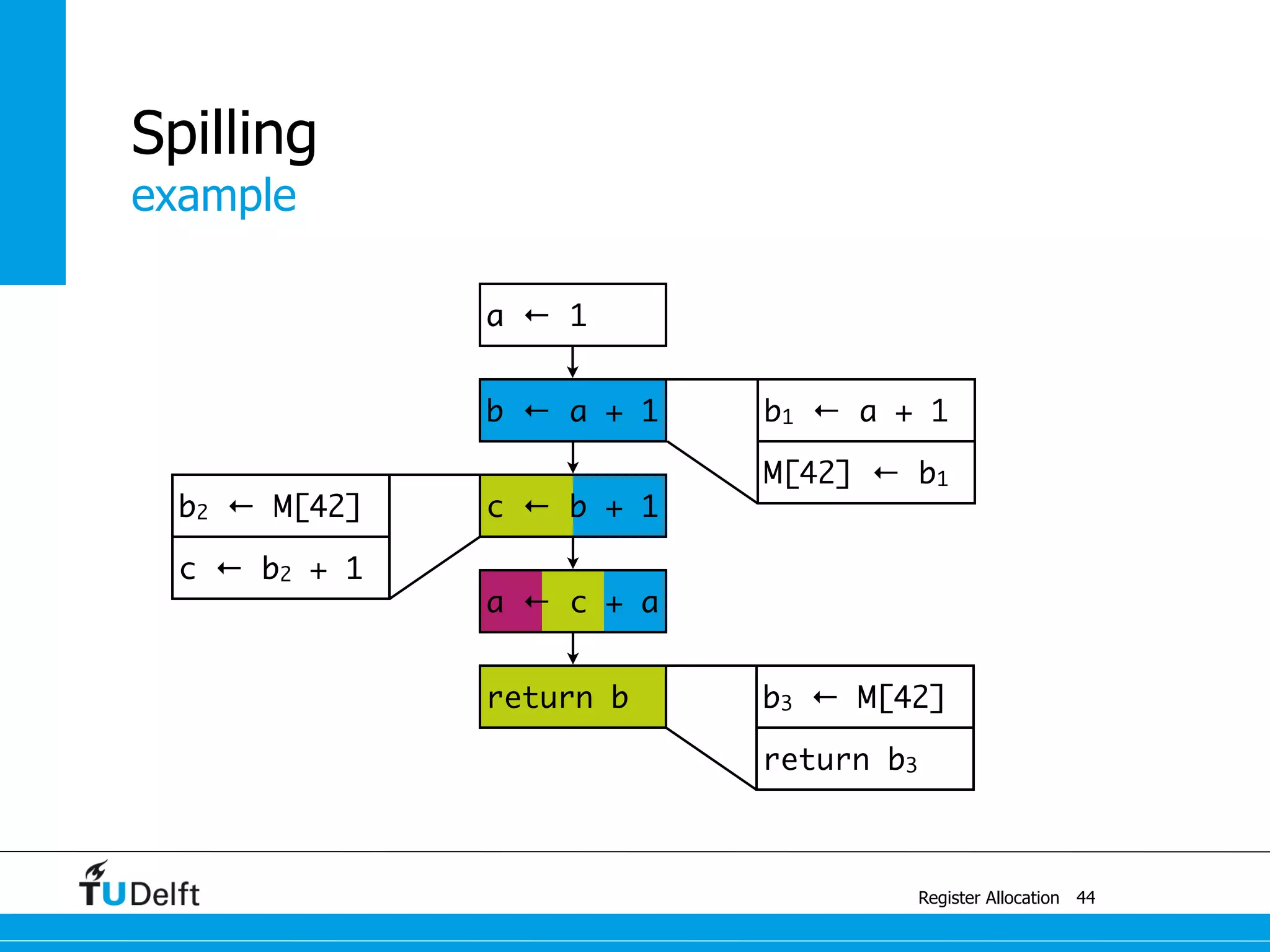 example
Register Allocation
Spilling
44
return b3
b3 ← M[42]
b2 ← M[42]
c ← b2 + 1
M[42] ← b1
b1 ← a + 1
a ← c + a
c ← b + 1
b ← a + 1
a ← 1
return b
 