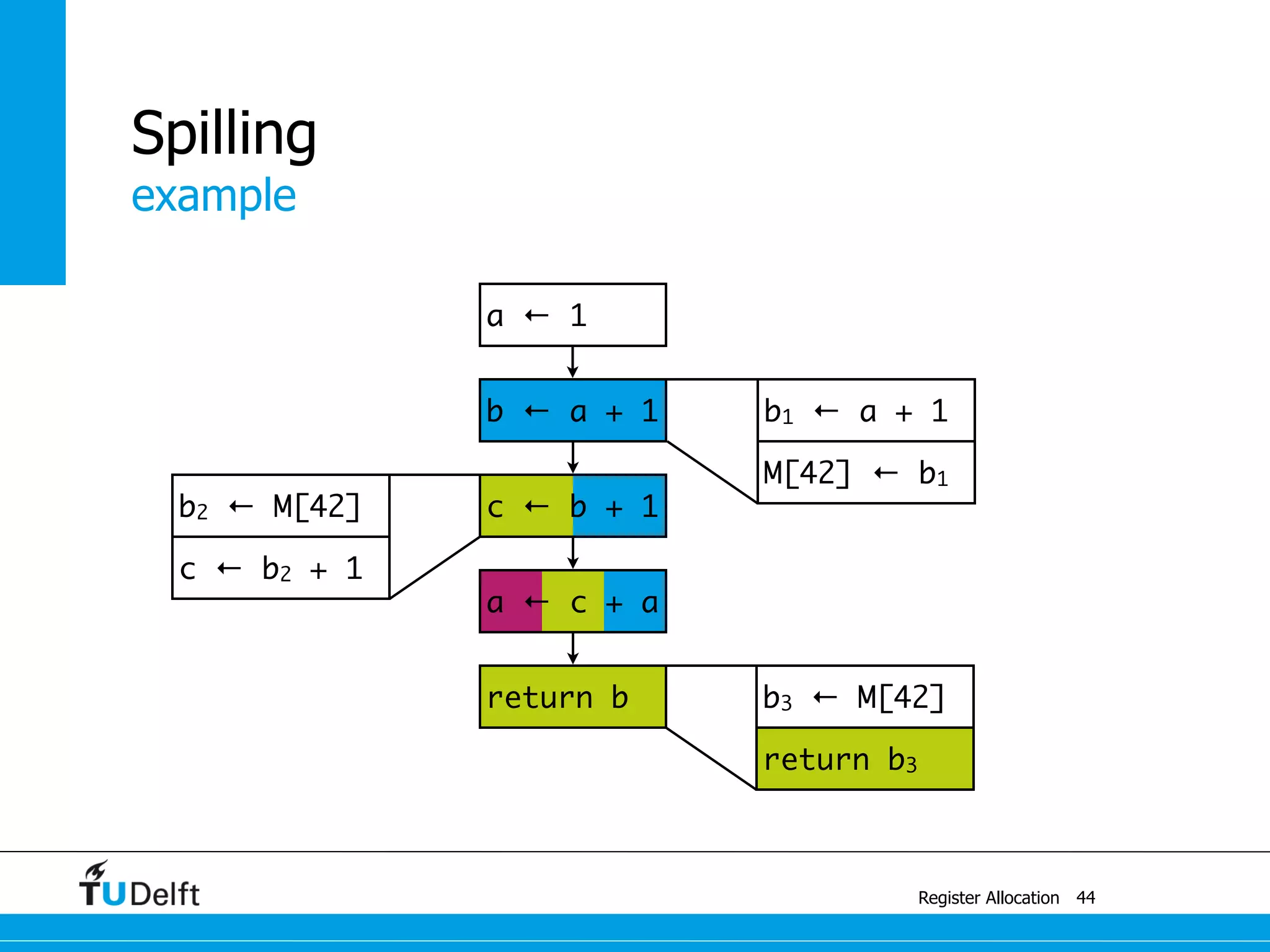 example
Register Allocation
Spilling
44
return b3
b3 ← M[42]
b2 ← M[42]
c ← b2 + 1
M[42] ← b1
b1 ← a + 1
a ← c + a
c ← b + 1
b ← a + 1
a ← 1
return b
 