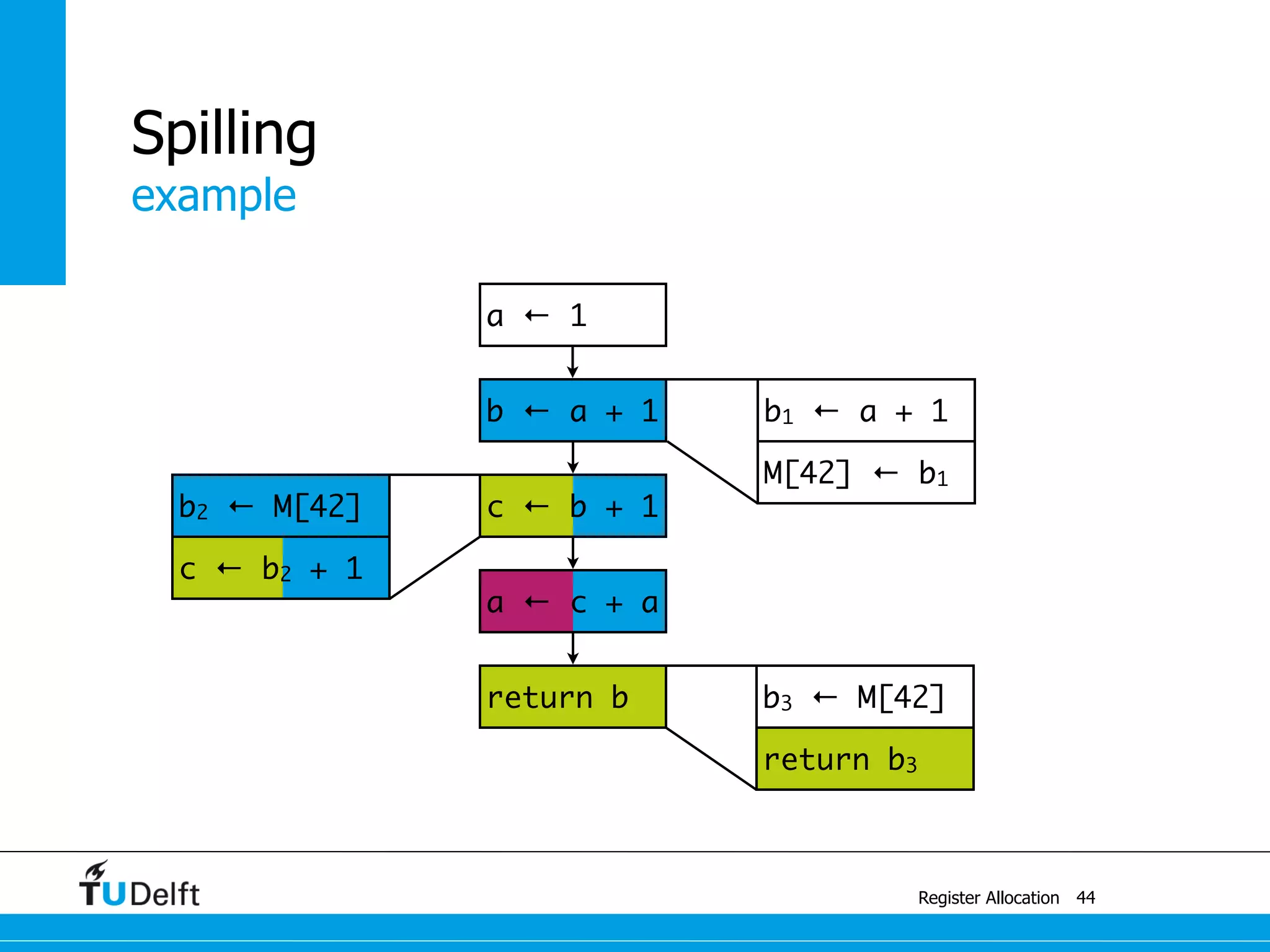 example
Register Allocation
Spilling
44
return b3
b3 ← M[42]
b2 ← M[42]
c ← b2 + 1
M[42] ← b1
b1 ← a + 1
a ← c + a
c ← b + 1
b ← a + 1
a ← 1
return b
 