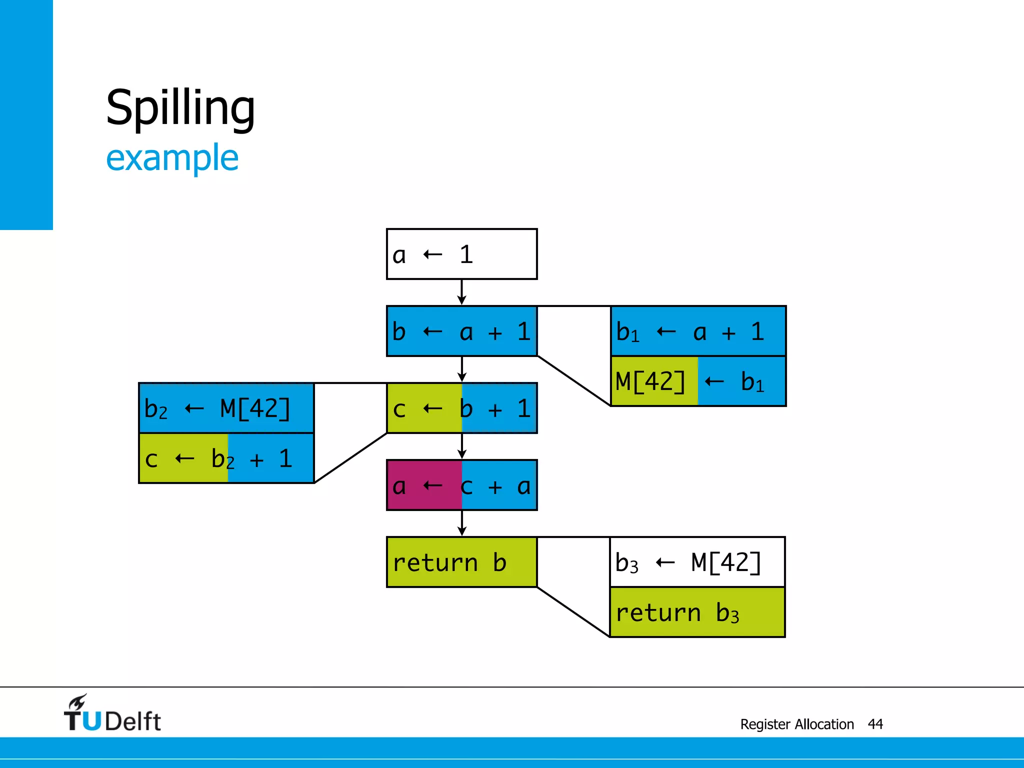 example
Register Allocation
Spilling
44
return b3
b3 ← M[42]
b2 ← M[42]
c ← b2 + 1
M[42] ← b1
b1 ← a + 1
a ← c + a
c ← b + 1
b ← a + 1
a ← 1
return b
 