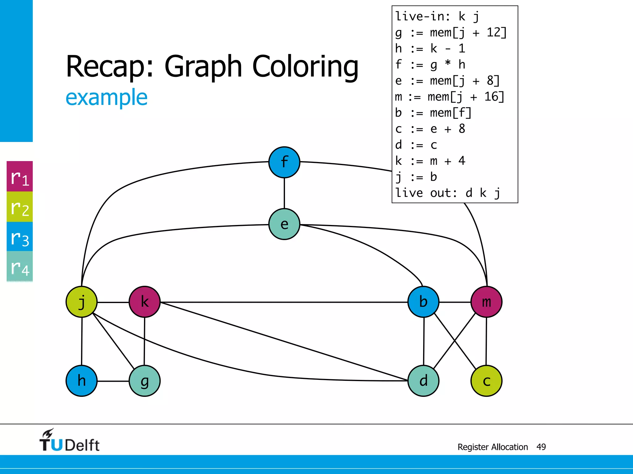 j k
example
Register Allocation
Recap: Graph Coloring
49
b m
e
f
h g d c
r1
r2
r3
r4
live-in: k j
g := mem[j + 12]
h := k - 1
f := g * h
e := mem[j + 8]
m := mem[j + 16]
b := mem[f]
c := e + 8
d := c
k := m + 4
j := b
live out: d k j
 