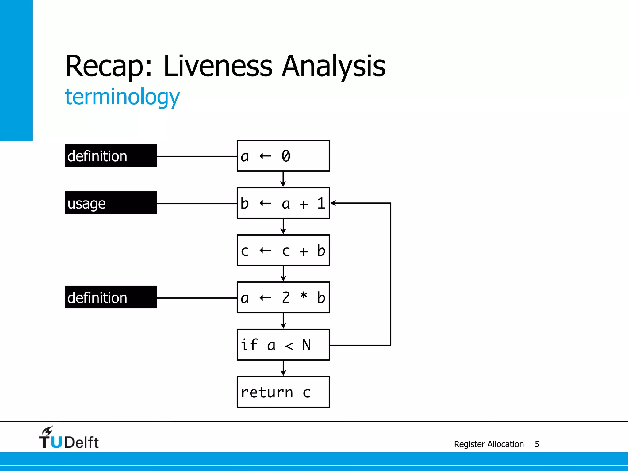 terminology
Register Allocation
Recap: Liveness Analysis
5
usage
definition
definition
a ← 0
b ← a + 1
c ← c + b
a ← 2 * b
if a < N
return c
 
