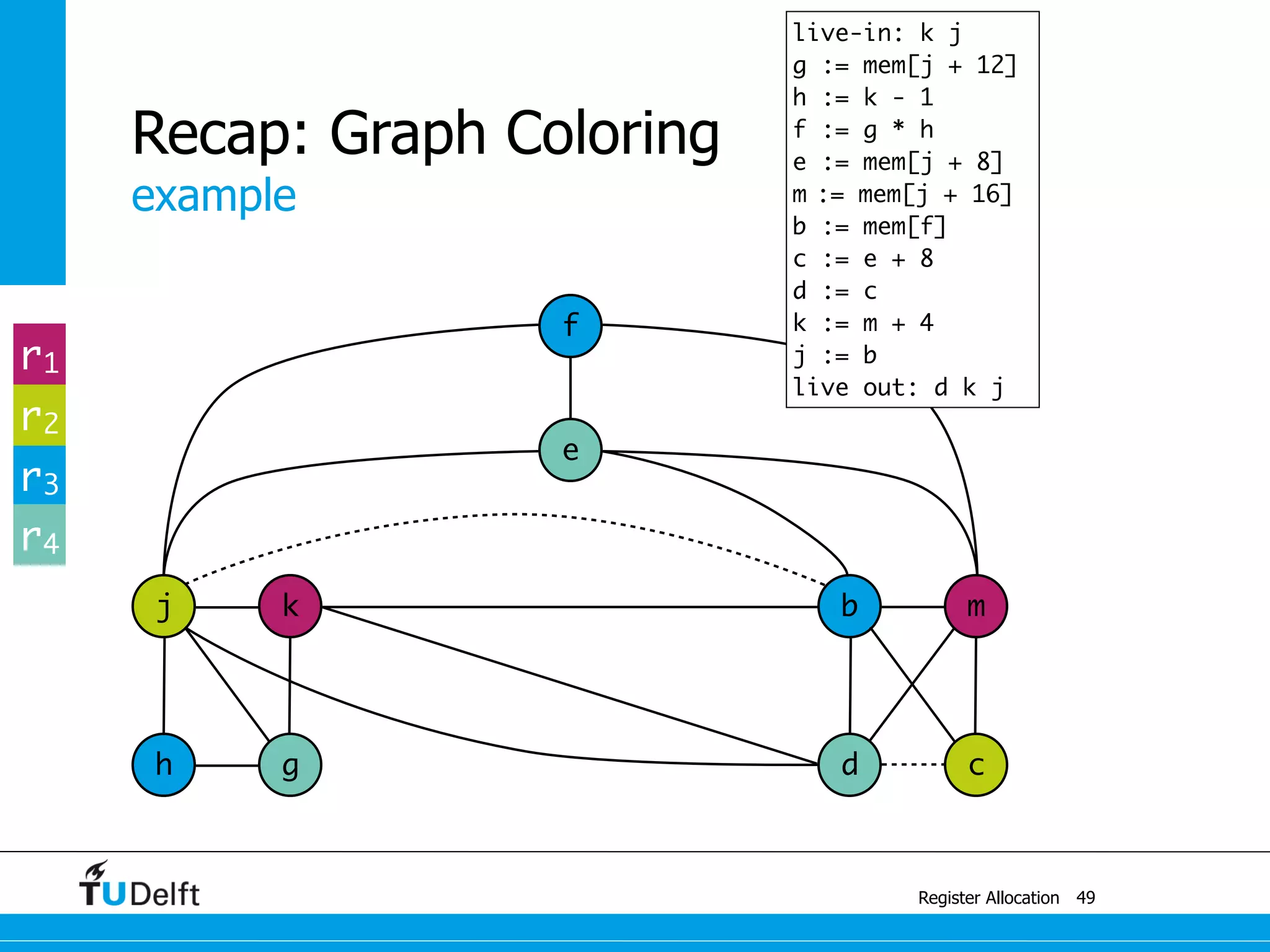 j k
example
Register Allocation
Recap: Graph Coloring
49
b m
e
f
h g d c
r1
r2
r3
r4
live-in: k j
g := mem[j + 12]
h := k - 1
f := g * h
e := mem[j + 8]
m := mem[j + 16]
b := mem[f]
c := e + 8
d := c
k := m + 4
j := b
live out: d k j
 