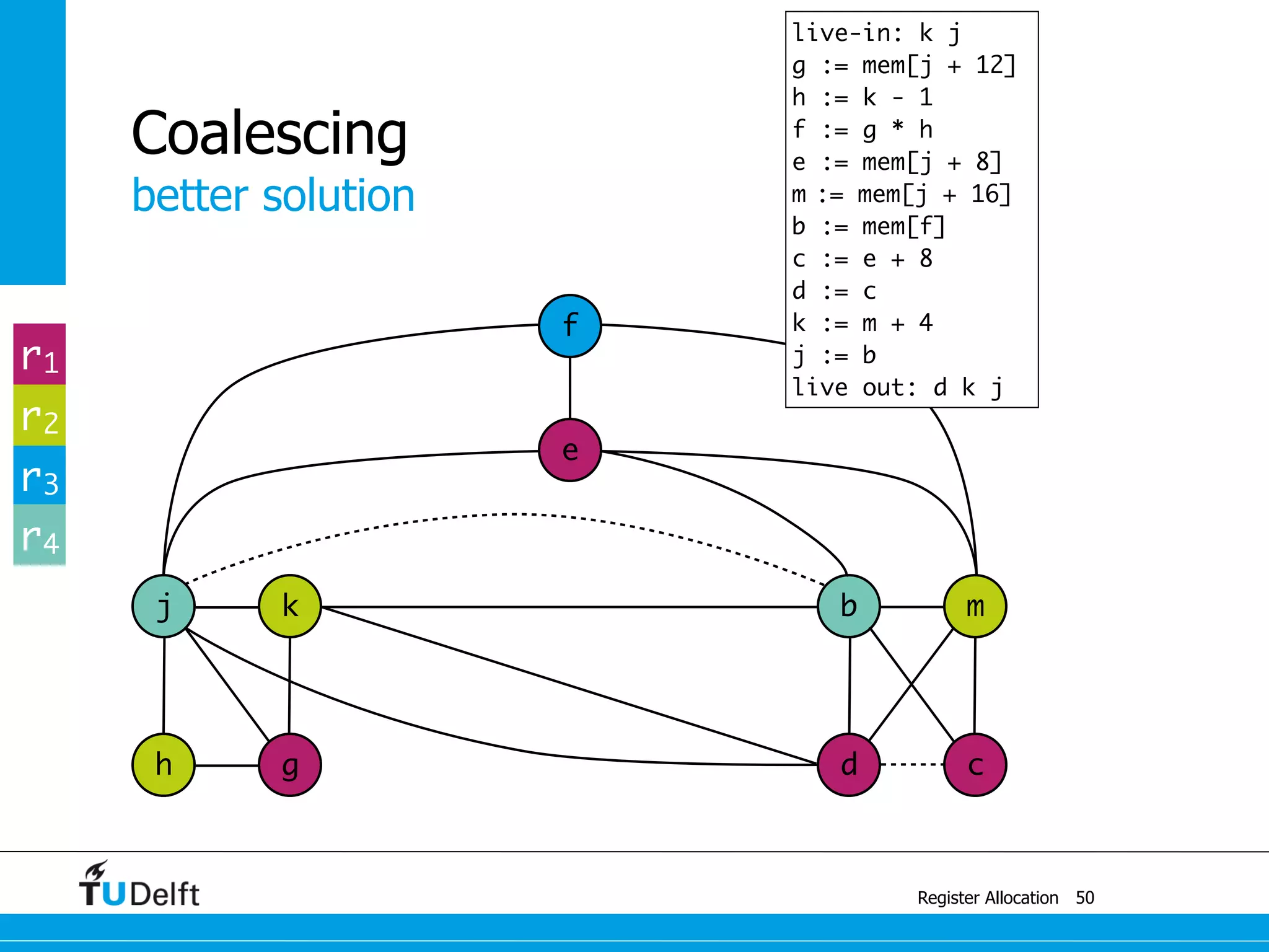 j k
better solution
Register Allocation
Coalescing
50
b m
e
f
h g d c
r1
r2
r3
r4
live-in: k j
g := mem[j + 12]
h := k - 1
f := g * h
e := mem[j + 8]
m := mem[j + 16]
b := mem[f]
c := e + 8
d := c
k := m + 4
j := b
live out: d k j
 