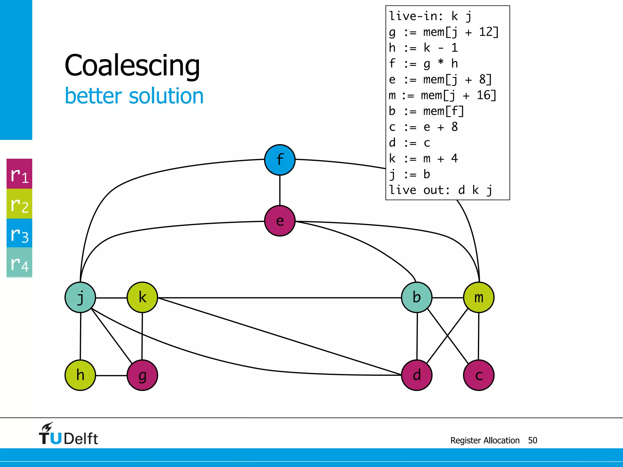 j k
better solution
Register Allocation
Coalescing
50
b m
e
f
h g d c
r1
r2
r3
r4
live-in: k j
g := mem[j + 12]
h := k - 1
f := g * h
e := mem[j + 8]
m := mem[j + 16]
b := mem[f]
c := e + 8
d := c
k := m + 4
j := b
live out: d k j
 