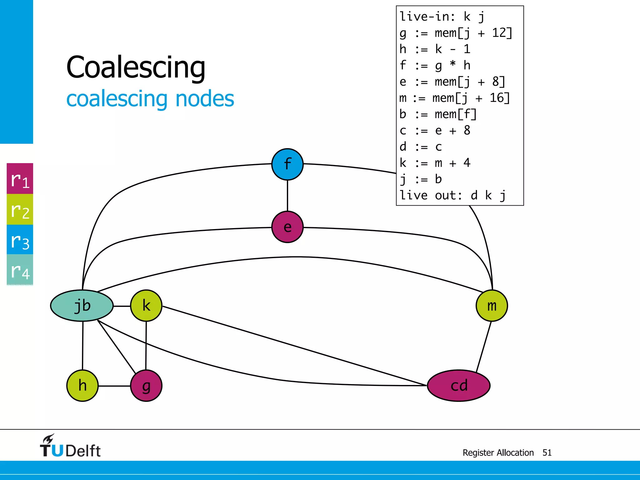 jb k
coalescing nodes
Register Allocation
Coalescing
51
m
e
f
h g cd
r1
r2
r3
r4
live-in: k j
g := mem[j + 12]
h := k - 1
f := g * h
e := mem[j + 8]
m := mem[j + 16]
b := mem[f]
c := e + 8
d := c
k := m + 4
j := b
live out: d k j
 