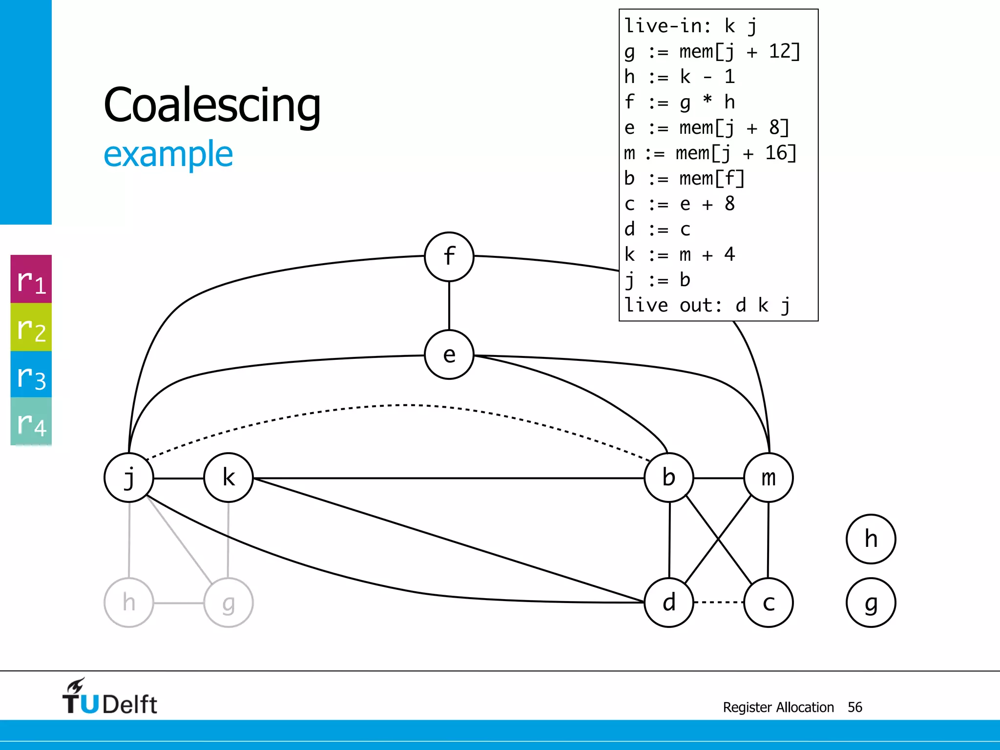 j k
example
Register Allocation
Coalescing
56
g
b m
e
f
h g d c
h
r1
r2
r3
r4
live-in: k j
g := mem[j + 12]
h := k - 1
f := g * h
e := mem[j + 8]
m := mem[j + 16]
b := mem[f]
c := e + 8
d := c
k := m + 4
j := b
live out: d k j
 