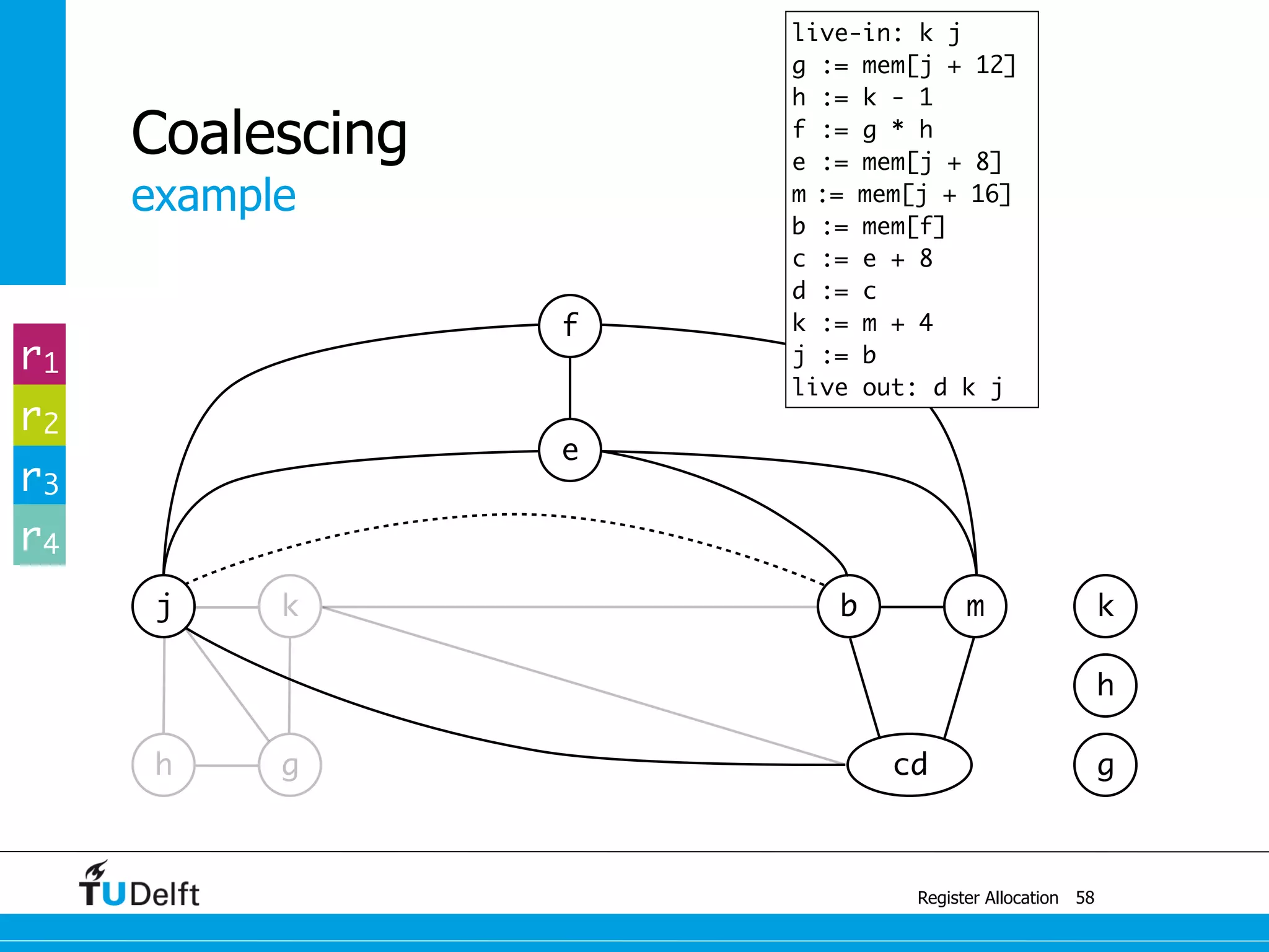 j k
example
Register Allocation
Coalescing
58
g
b m
e
f
h g
h
k
cd
r1
r2
r3
r4
live-in: k j
g := mem[j + 12]
h := k - 1
f := g * h
e := mem[j + 8]
m := mem[j + 16]
b := mem[f]
c := e + 8
d := c
k := m + 4
j := b
live out: d k j
 