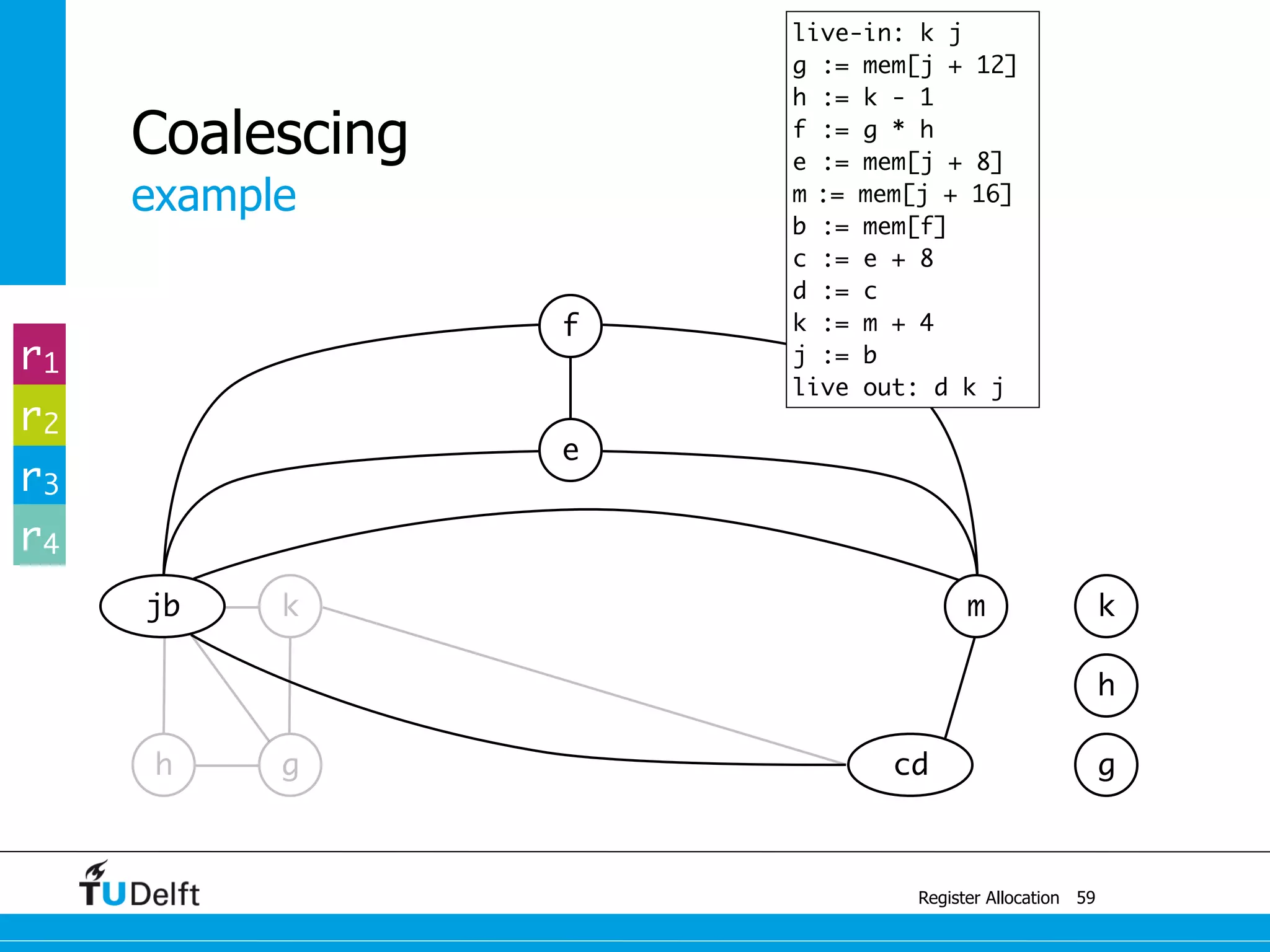 cd
jb k
example
Register Allocation
Coalescing
59
g
m
e
f
h g
h
k
r1
r2
r3
r4
live-in: k j
g := mem[j + 12]
h := k - 1
f := g * h
e := mem[j + 8]
m := mem[j + 16]
b := mem[f]
c := e + 8
d := c
k := m + 4
j := b
live out: d k j
 
