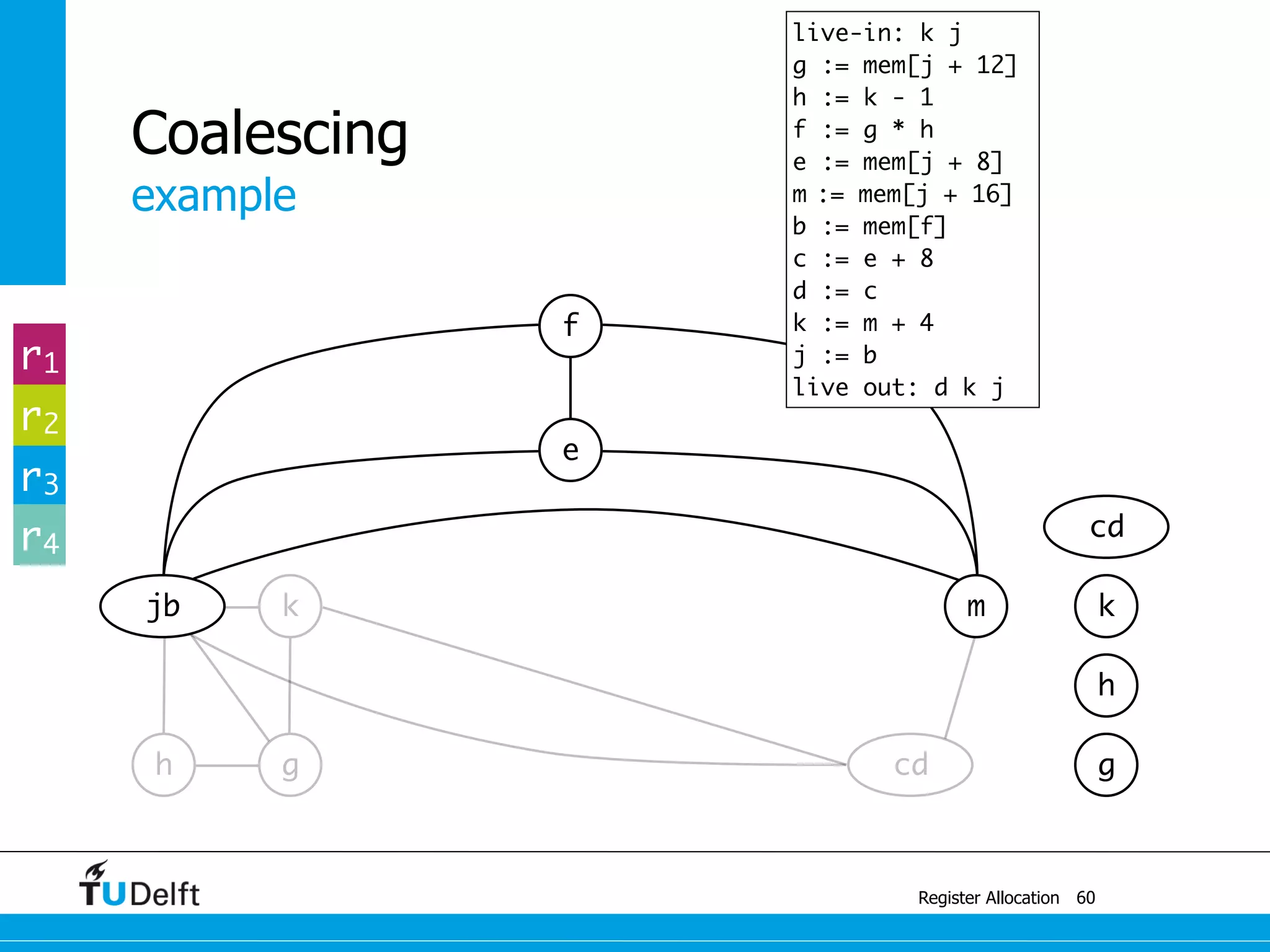 cd
jb k
example
Register Allocation
Coalescing
60
g
m
e
f
h g
h
k
cd
r1
r2
r3
r4
live-in: k j
g := mem[j + 12]
h := k - 1
f := g * h
e := mem[j + 8]
m := mem[j + 16]
b := mem[f]
c := e + 8
d := c
k := m + 4
j := b
live out: d k j
 