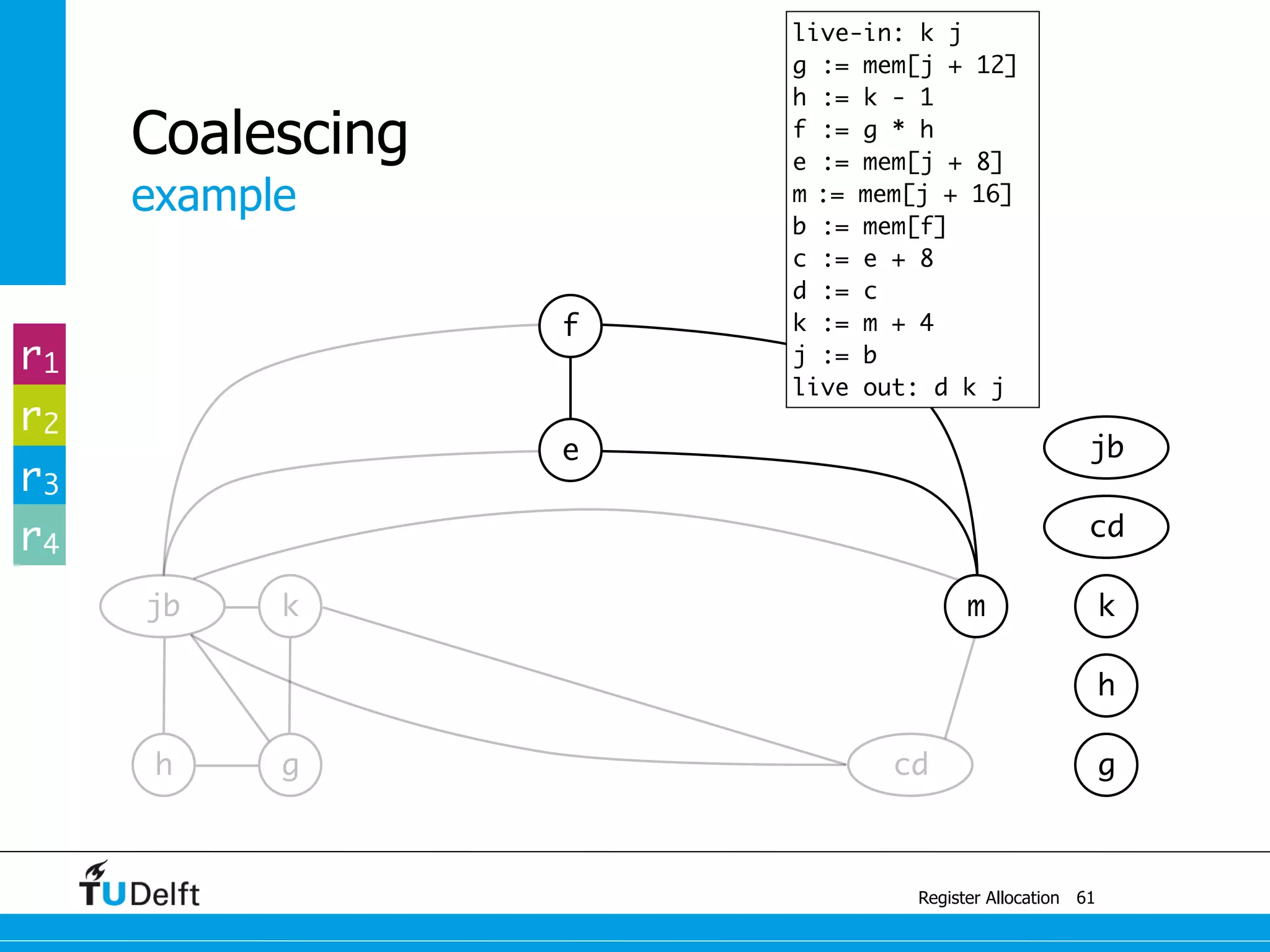 cd
jb k
example
Register Allocation
Coalescing
61
g
m
e
f
h g
h
k
cd
jb
r1
r2
r3
r4
live-in: k j
g := mem[j + 12]
h := k - 1
f := g * h
e := mem[j + 8]
m := mem[j + 16]
b := mem[f]
c := e + 8
d := c
k := m + 4
j := b
live out: d k j
 