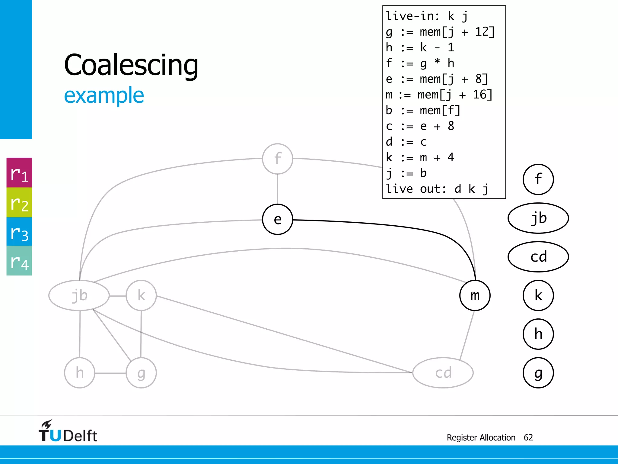 cd
jb k
example
Register Allocation
Coalescing
62
g
m
e
f
h g
h
k
cd
jb
fr1
r2
r3
r4
live-in: k j
g := mem[j + 12]
h := k - 1
f := g * h
e := mem[j + 8]
m := mem[j + 16]
b := mem[f]
c := e + 8
d := c
k := m + 4
j := b
live out: d k j
 