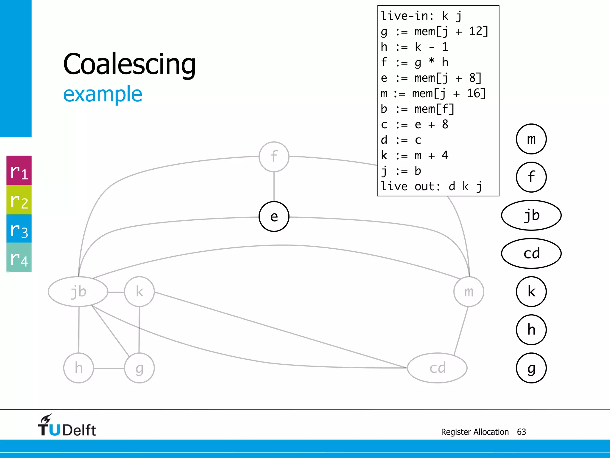 cd
jb k
example
Register Allocation
Coalescing
63
g
m
e
f
h g
h
k
cd
jb
f
m
r1
r2
r3
r4
live-in: k j
g := mem[j + 12]
h := k - 1
f := g * h
e := mem[j + 8]
m := mem[j + 16]
b := mem[f]
c := e + 8
d := c
k := m + 4
j := b
live out: d k j
 