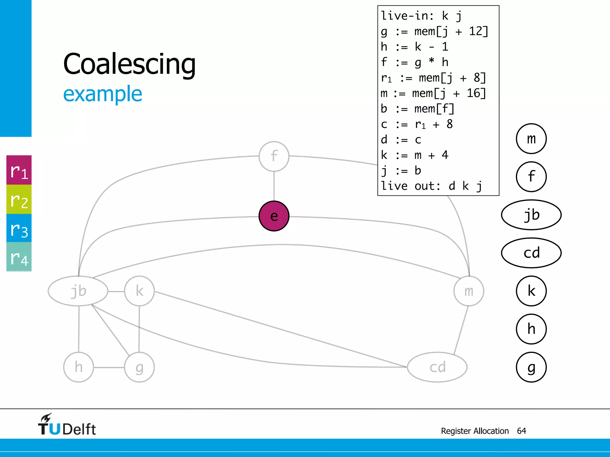cd
jb k
example
Register Allocation
Coalescing
64
g
m
e
f
h g
h
k
cd
jb
f
m
r1
r2
r3
r4
live-in: k j
g := mem[j + 12]
h := k - 1
f := g * h
r1 := mem[j + 8]
m := mem[j + 16]
b := mem[f]
c := r1 + 8
d := c
k := m + 4
j := b
live out: d k j
 