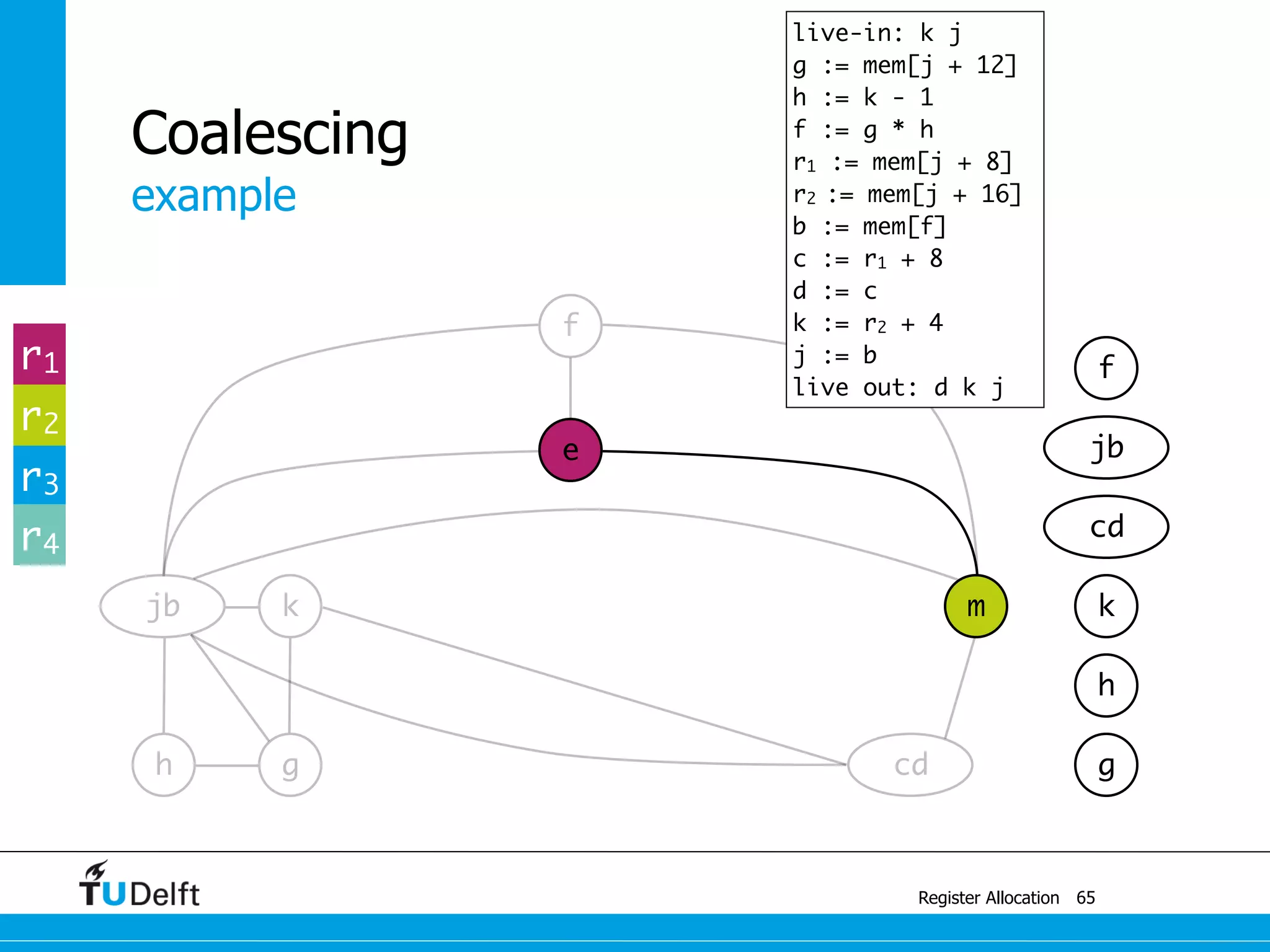 cd
jb k
example
Register Allocation
Coalescing
65
g
m
e
f
h g
h
k
cd
jb
fr1
r2
r3
r4
live-in: k j
g := mem[j + 12]
h := k - 1
f := g * h
r1 := mem[j + 8]
r2 := mem[j + 16]
b := mem[f]
c := r1 + 8
d := c
k := r2 + 4
j := b
live out: d k j
 