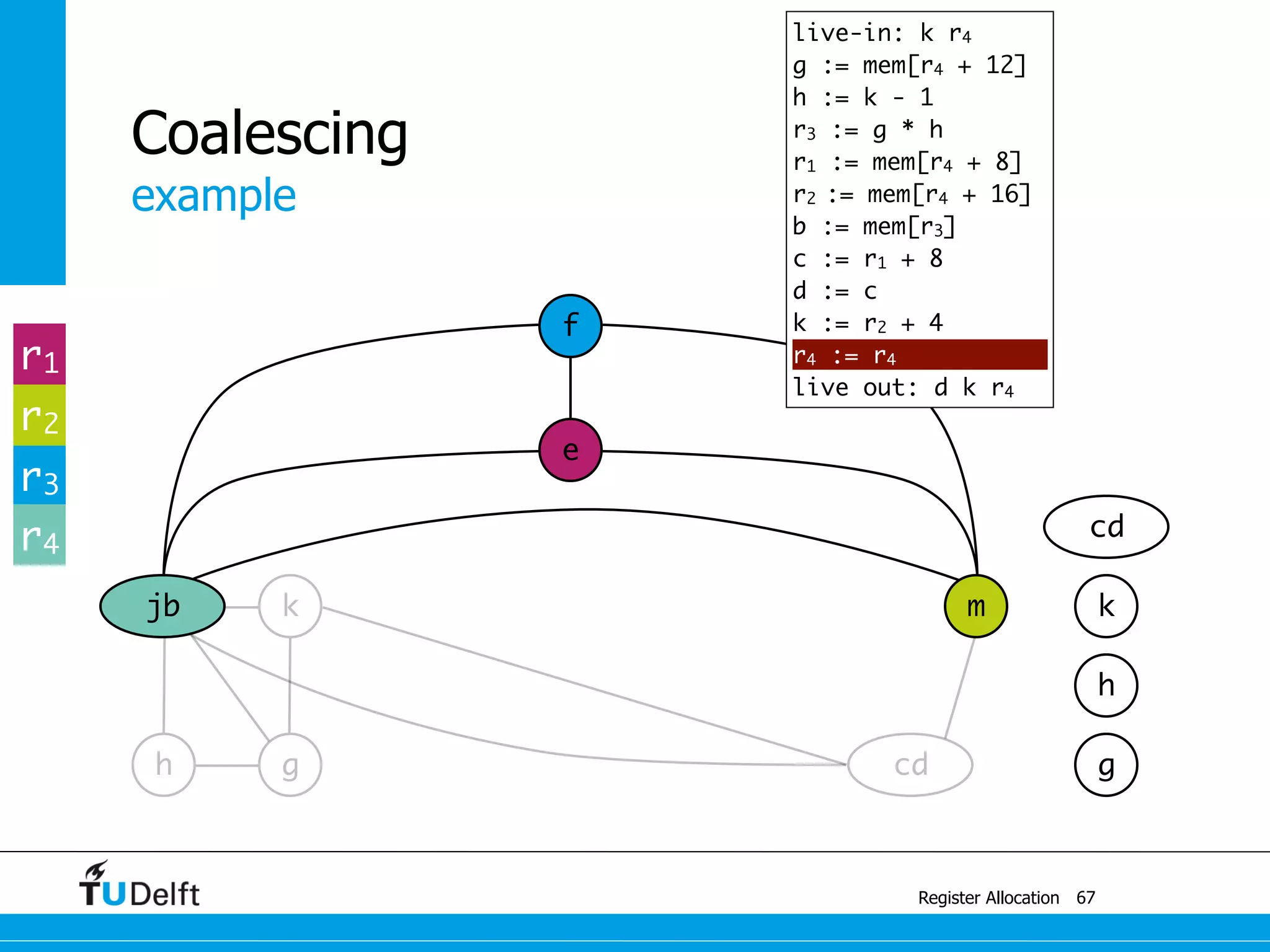 cd
jb k
example
Register Allocation
Coalescing
67
g
m
e
f
h g
h
k
cd
r1
r2
r3
r4
live-in: k r4
g := mem[r4 + 12]
h := k - 1
r3 := g * h
r1 := mem[r4 + 8]
r2 := mem[r4 + 16]
b := mem[r3]
c := r1 + 8
d := c
k := r2 + 4
r4 := r4
live out: d k r4
 