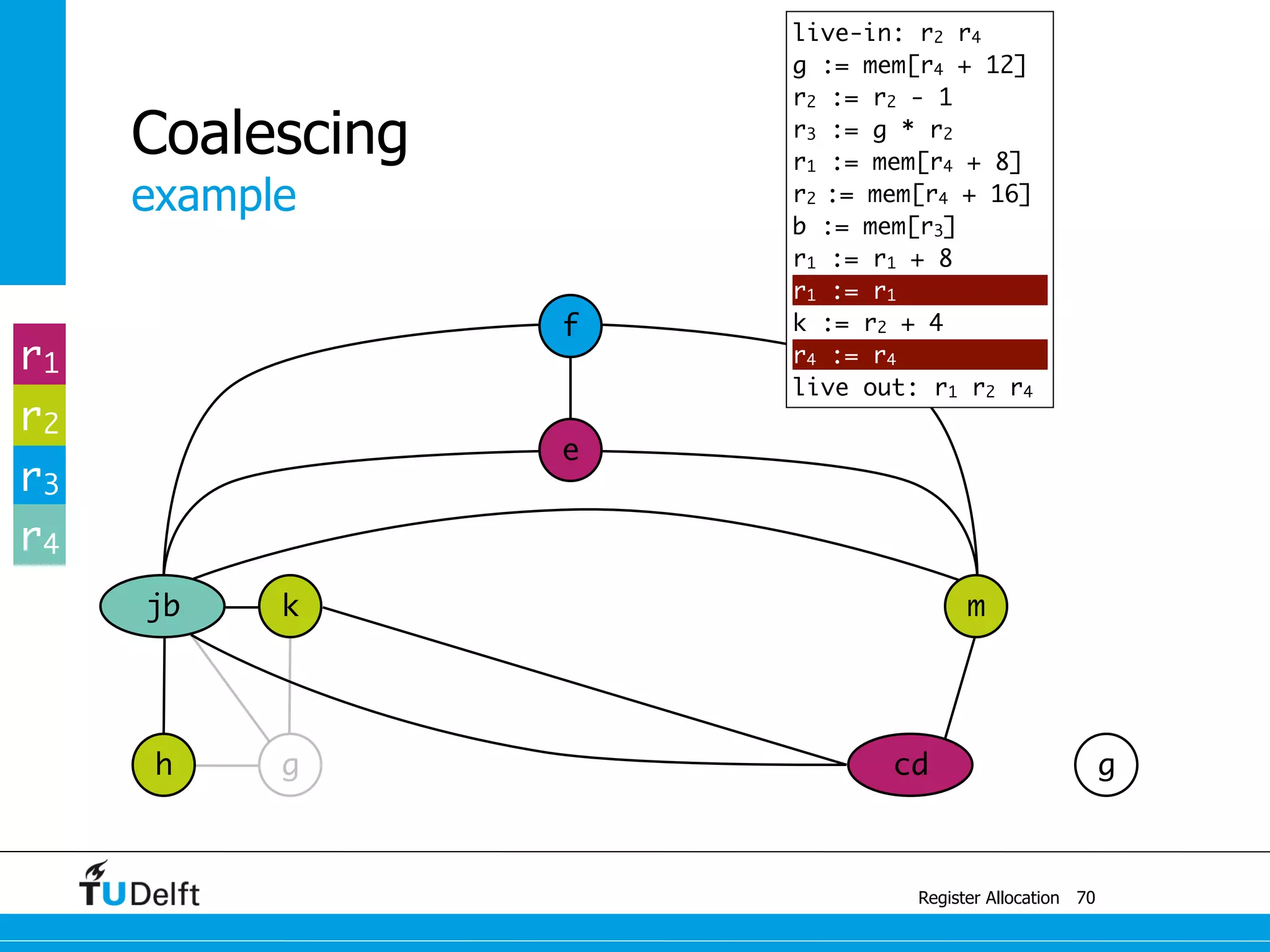 cd
jb k
example
Register Allocation
Coalescing
70
g
m
e
f
h g
r1
r2
r3
r4
live-in: r2 r4
g := mem[r4 + 12]
r2 := r2 - 1
r3 := g * r2
r1 := mem[r4 + 8]
r2 := mem[r4 + 16]
b := mem[r3]
r1 := r1 + 8
r1 := r1
k := r2 + 4
r4 := r4
live out: r1 r2 r4
 