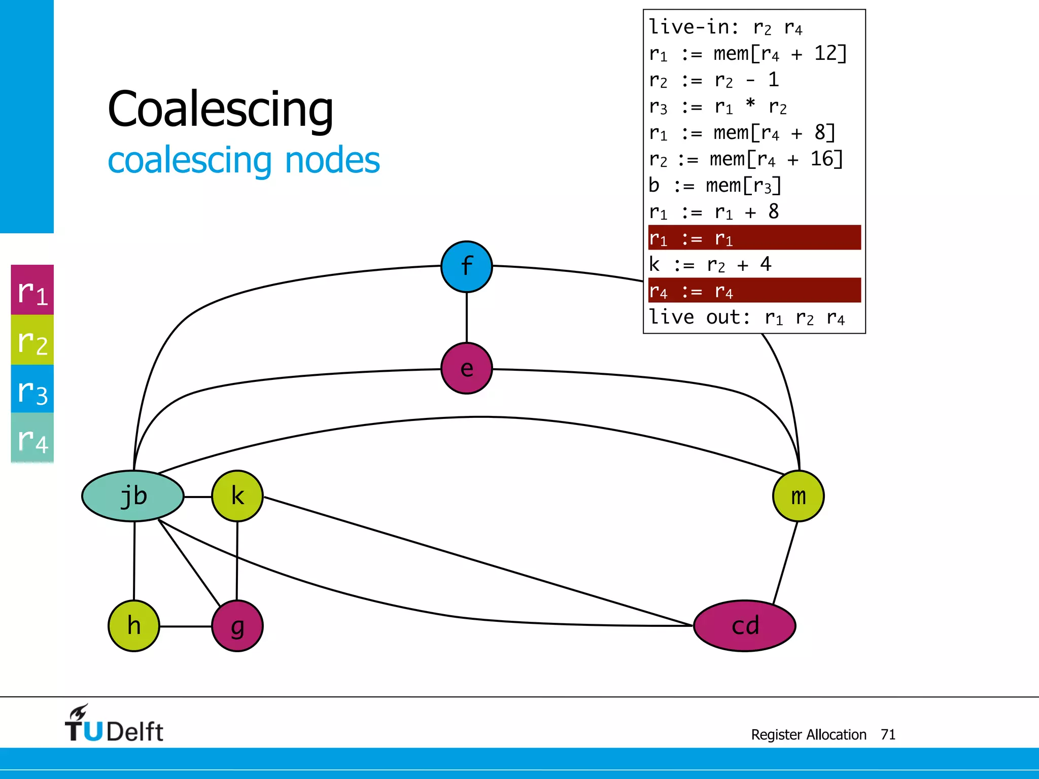 jb k
coalescing nodes
Register Allocation
Coalescing
71
m
e
f
h g cd
r1
r2
r3
r4
live-in: r2 r4
r1 := mem[r4 + 12]
r2 := r2 - 1
r3 := r1 * r2
r1 := mem[r4 + 8]
r2 := mem[r4 + 16]
b := mem[r3]
r1 := r1 + 8
r1 := r1
k := r2 + 4
r4 := r4
live out: r1 r2 r4
 