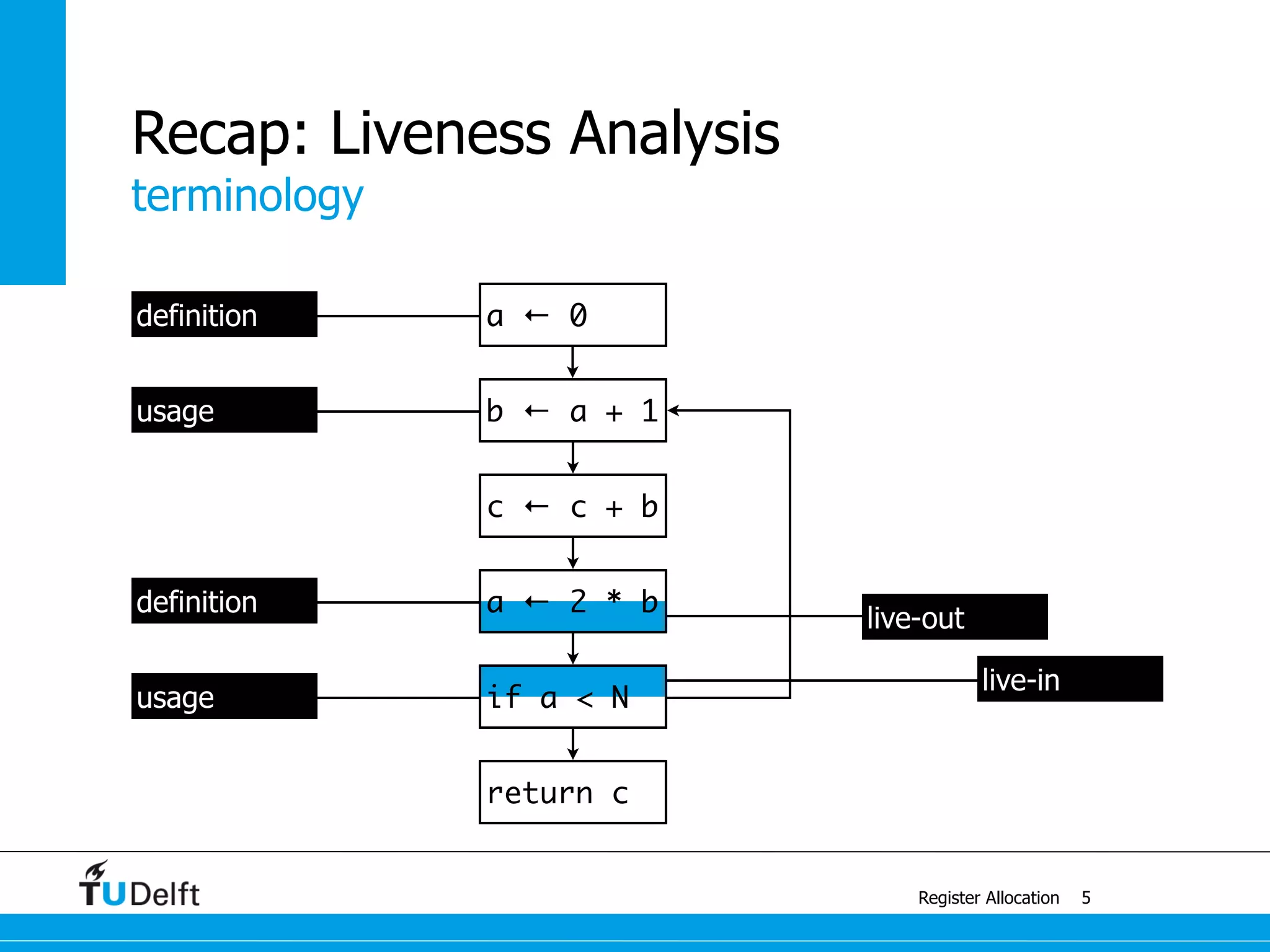terminology
Register Allocation
Recap: Liveness Analysis
5
usage
definition
usage
definition
live-in
live-out
a ← 0
b ← a + 1
c ← c + b
a ← 2 * b
if a < N
return c
 